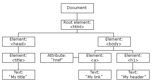 DOM diagram courtesy of W3 schools