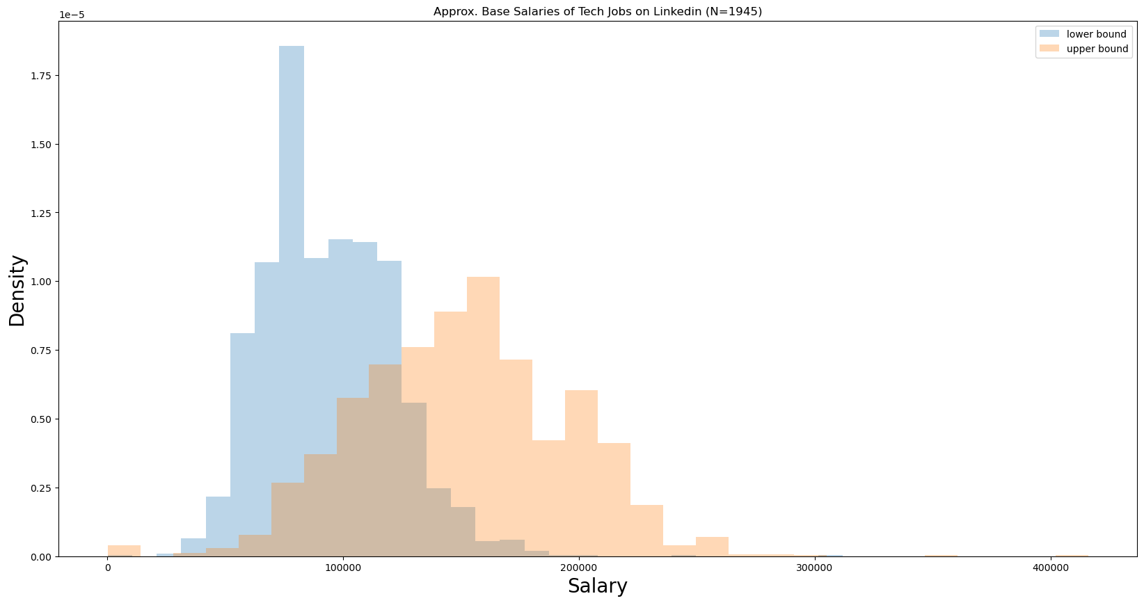 Salary Plot