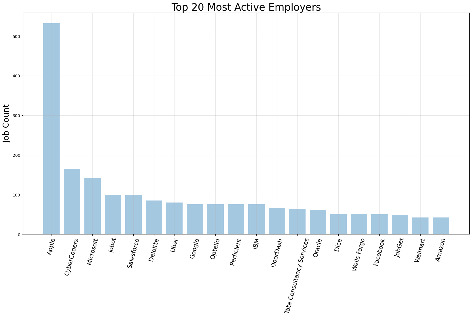 top companies